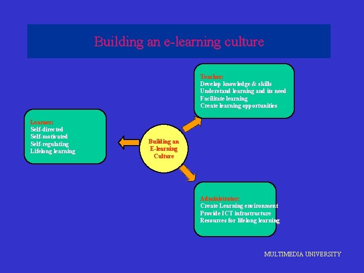 Building an e-learning culture Teacher: Develop knowledge & skills Understand learning and its need