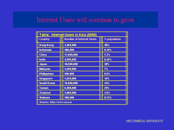 Internet Users will continue to grow Table: Internet Users in Asia (2000) Country Number