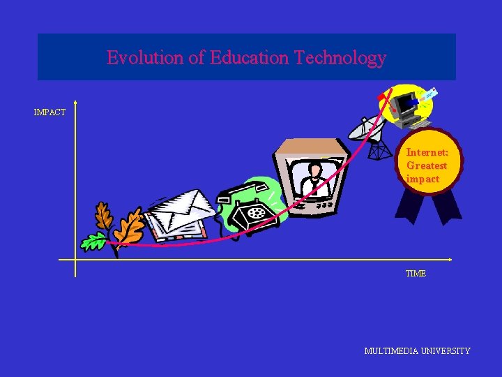 Evolution of Education Technology IMPACT TIME Internet: Greatest impact TIME MULTIMEDIA UNIVERSITY 