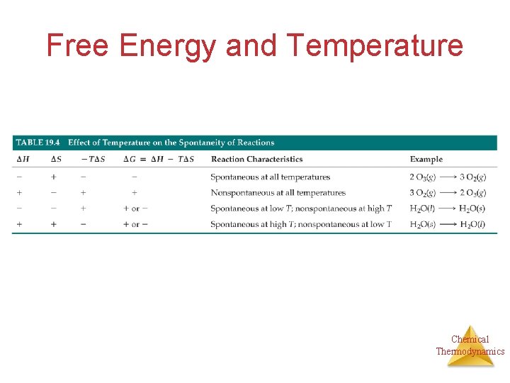 Free Energy and Temperature Chemical Thermodynamics 