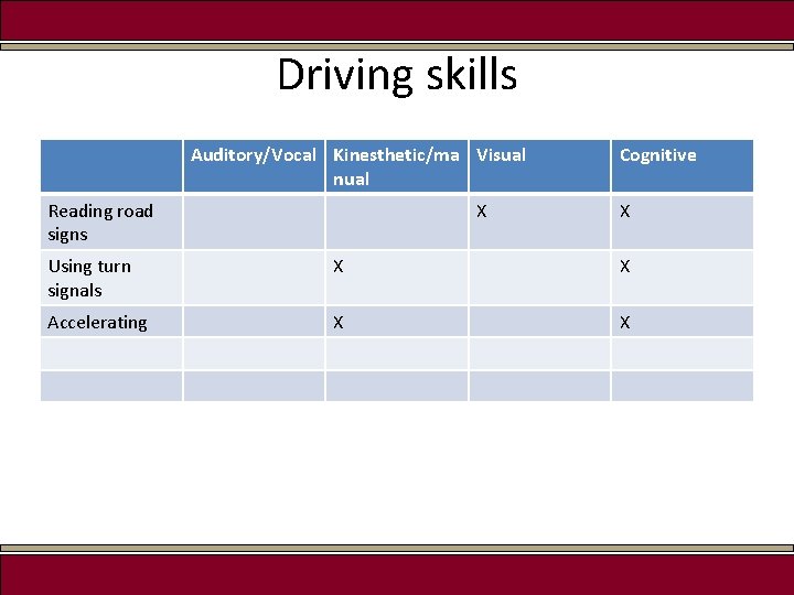 Driving skills Auditory/Vocal Kinesthetic/ma Visual nual Reading road signs X Cognitive X Using turn