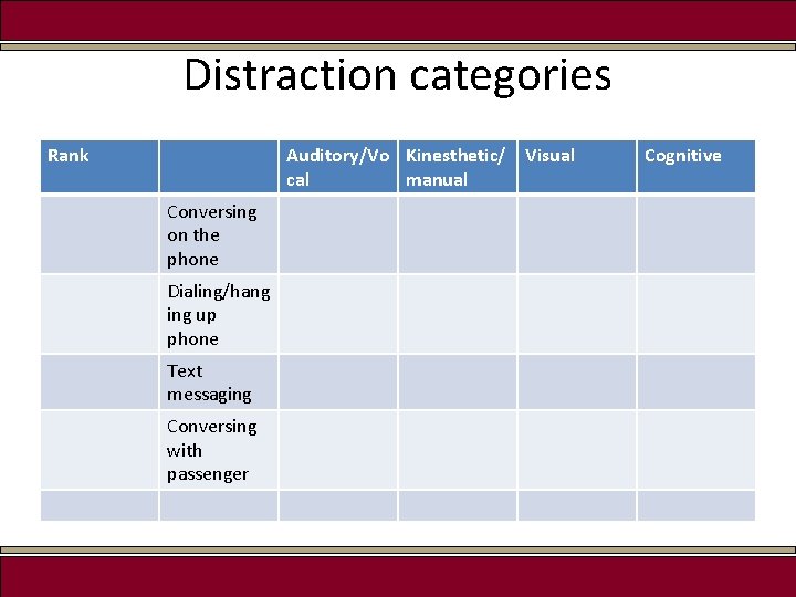 Distraction categories Rank Auditory/Vo Kinesthetic/ Visual cal manual Conversing on the phone Dialing/hang ing