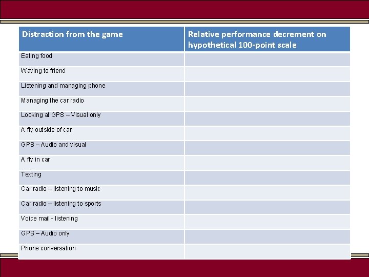 Distraction from the game Eating food Waving to friend Listening and managing phone Managing