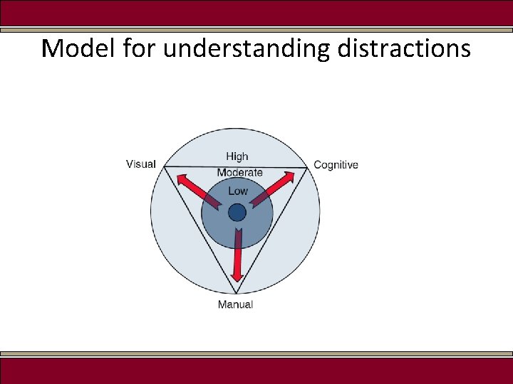 Model for understanding distractions 