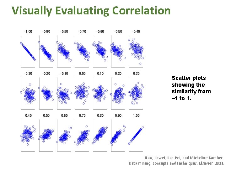 Visually Evaluating Correlation Scatter plots showing the similarity from – 1 to 1. Han,