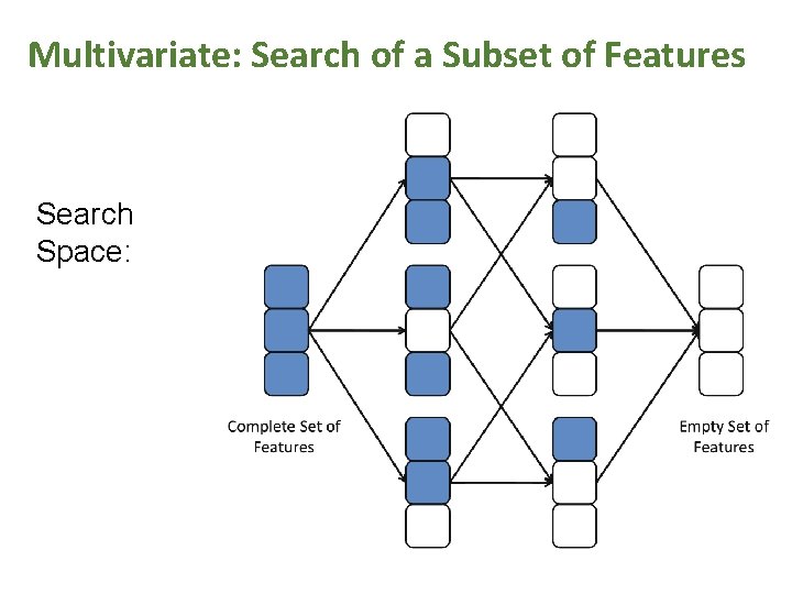 Multivariate: Search of a Subset of Features Search Space: 