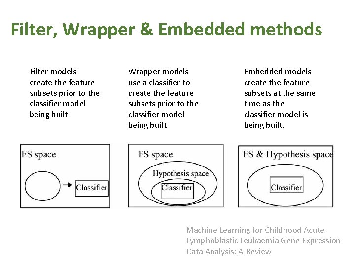 Filter, Wrapper & Embedded methods Filter models create the feature subsets prior to the