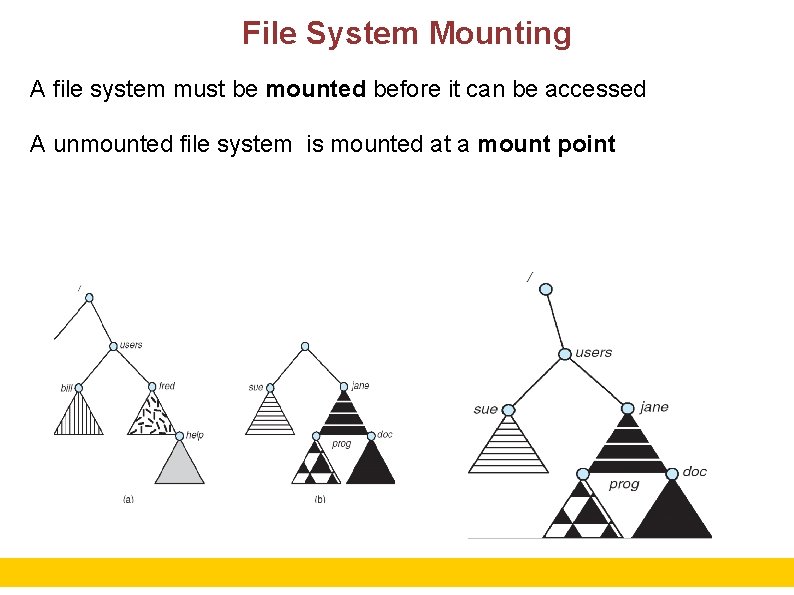 File System Mounting A file system must be mounted before it can be accessed