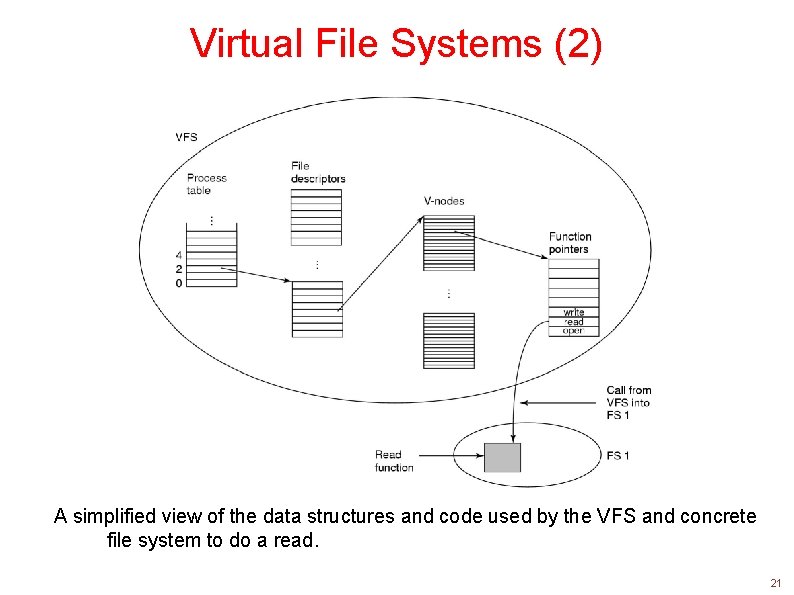 Virtual File Systems (2) A simplified view of the data structures and code used