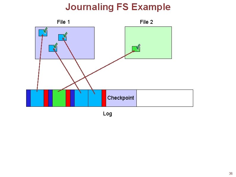 Journaling FS Example File 1 File 2 Checkpoint Log 36 