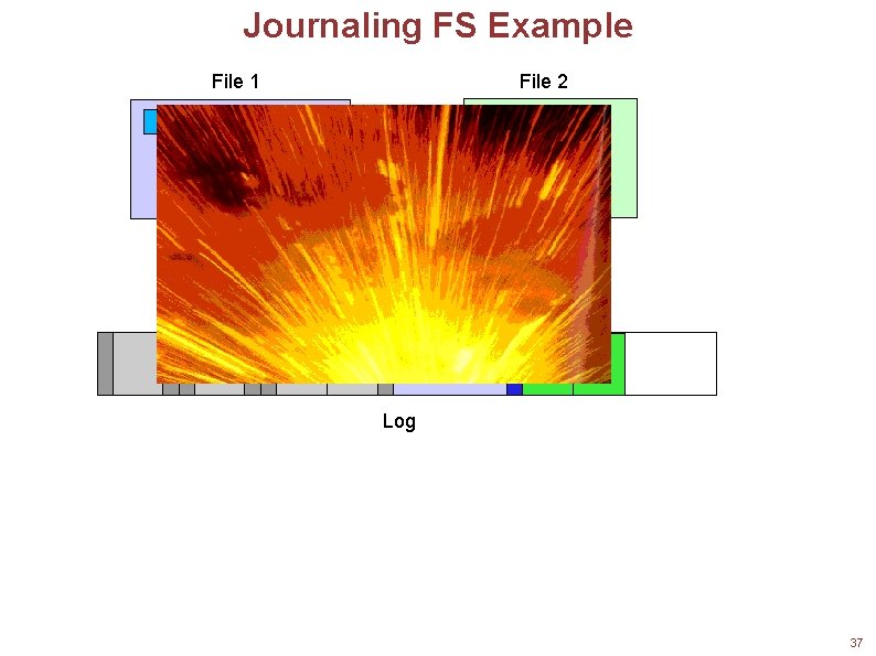 Journaling FS Example File 1 File 2 Checkpoint Log 37 