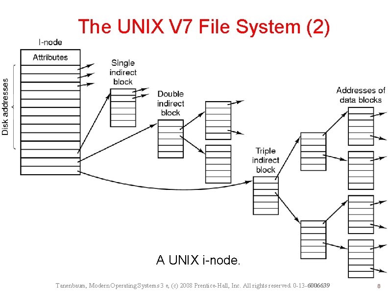 The UNIX V 7 File System (2) A UNIX i-node. Tanenbaum, Modern Operating Systems