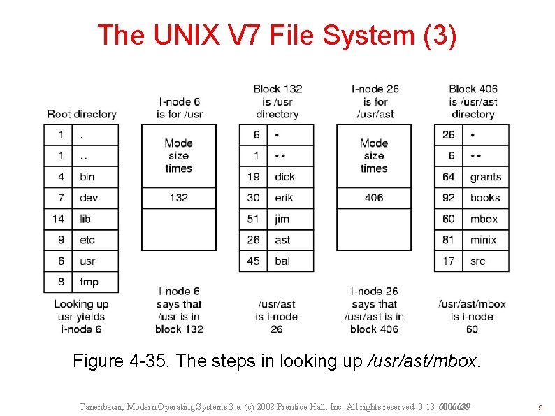 The UNIX V 7 File System (3) Figure 4 -35. The steps in looking