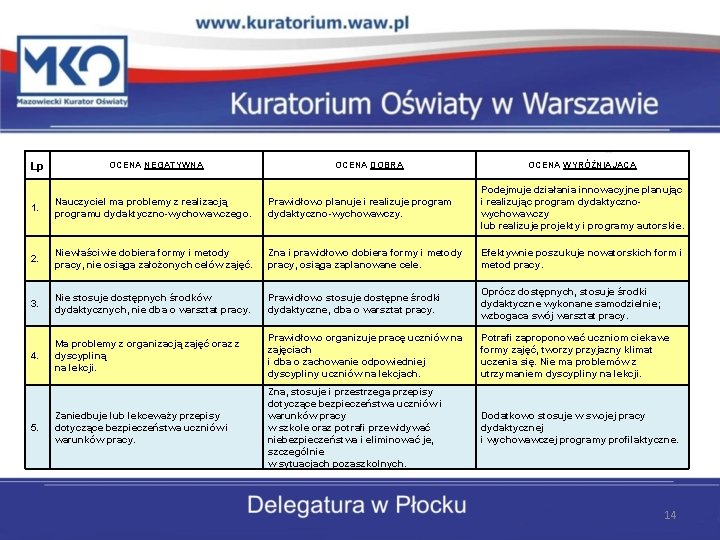 Lp OCENA NEGATYWNA OCENA DOBRA OCENA WYRÓŻNIAJĄCA 1. Nauczyciel ma problemy z realizacją programu