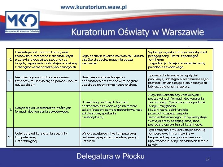 Prezentuje niski poziom kultury oraz zachowanie sprzeczne z zasadami etyki, 15. przejawia lekceważący stosunek