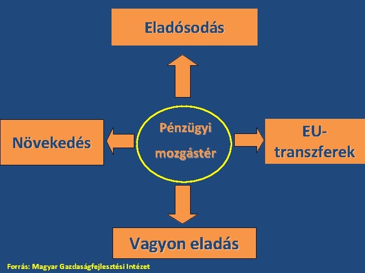 Eladósodás Pénzügyi Növekedés mozgástér Vagyon eladás Forrás: Magyar Gazdaságfejlesztési Intézet EUtranszferek 