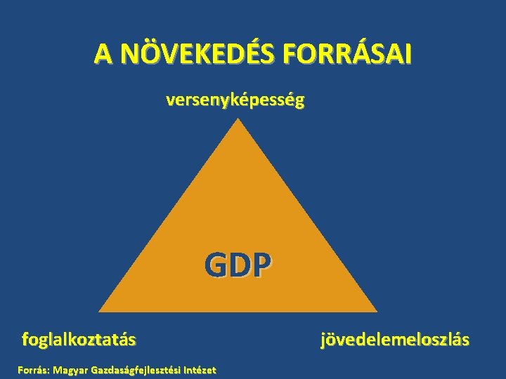 A NÖVEKEDÉS FORRÁSAI versenyképesség GDP foglalkoztatás Forrás: Magyar Gazdaságfejlesztési Intézet jövedelemeloszlás 