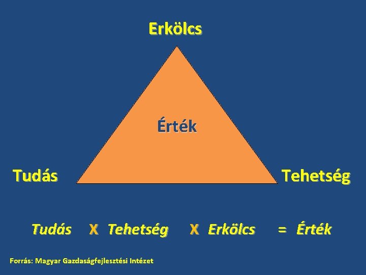 Erkölcs Érték Tudás Tehetség X Tehetség Forrás: Magyar Gazdaságfejlesztési Intézet X Erkölcs = Érték