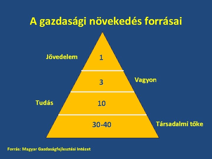 A gazdasági növekedés forrásai Jövedelem 1 3 Tudás 10 30 -40 Forrás: Magyar Gazdaságfejlesztési