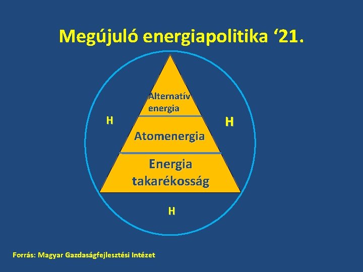 Megújuló energiapolitika ‘ 21. H Alternatív energia Atomenergia Energia takarékosság H Forrás: Magyar Gazdaságfejlesztési