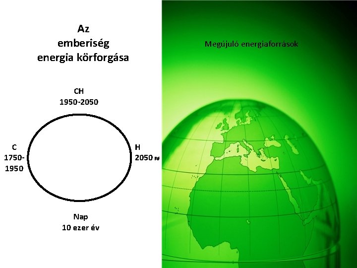 Az emberiség energia körforgása Megújuló energiaforrások CH 1950 -2050 C 17501950 H 2050 Nap