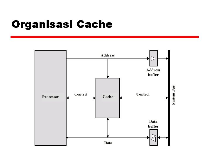 Organisasi Cache 