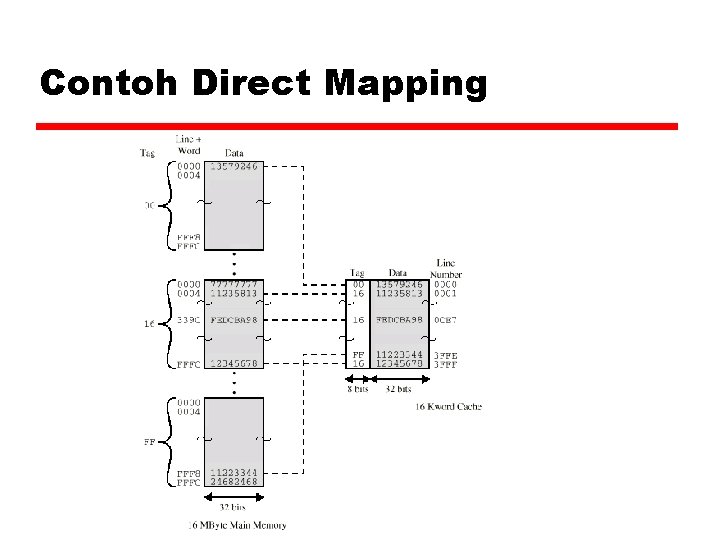 Contoh Direct Mapping 