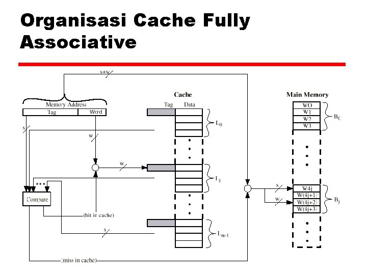 Organisasi Cache Fully Associative Abdul Rouf - 40 