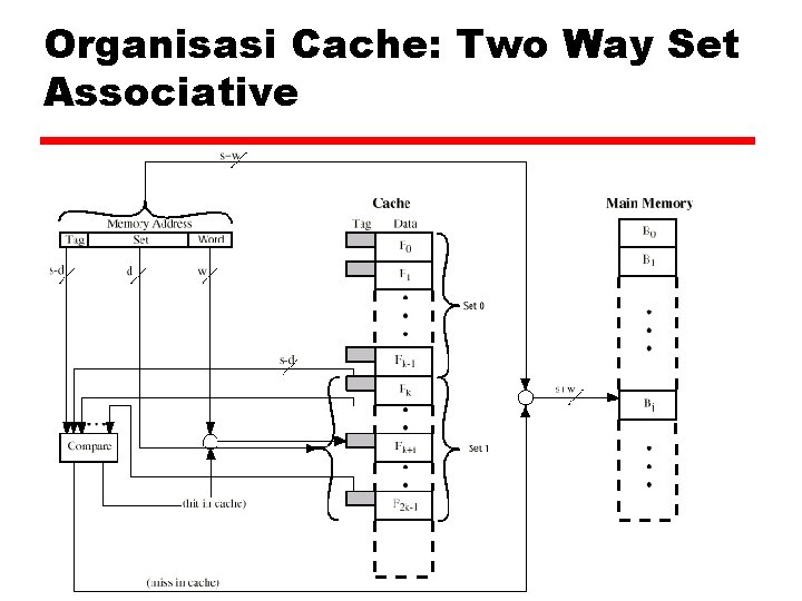 Organisasi Cache: Two Way Set Associative 