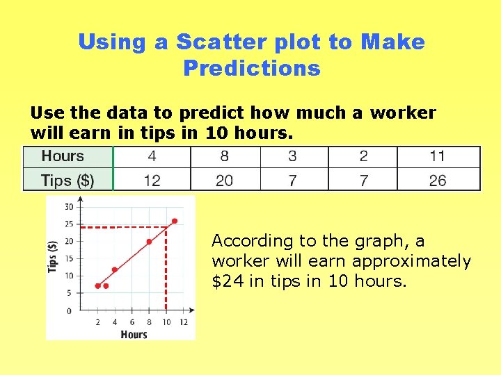 Using a Scatter plot to Make Predictions Use the data to predict how much