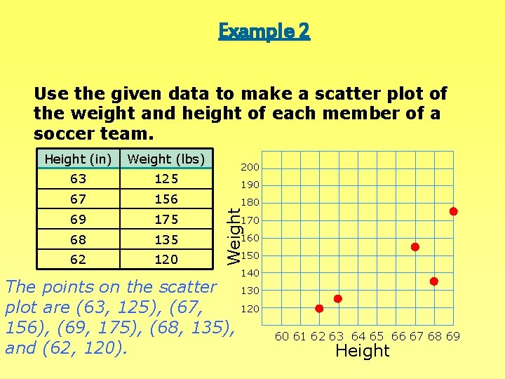 Example 2 Use the given data to make a scatter plot of the weight