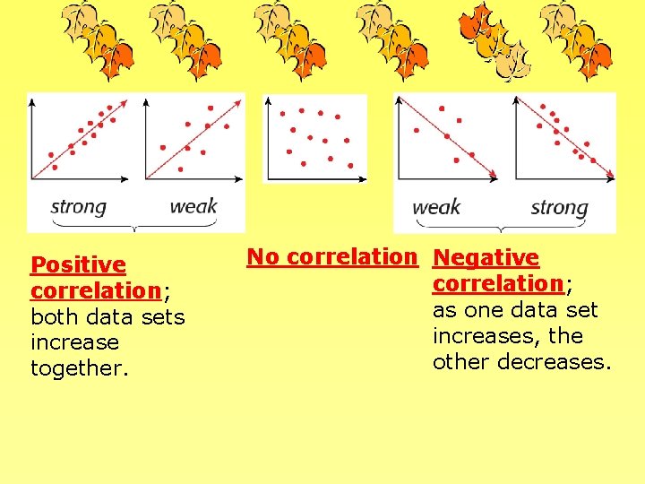 Positive correlation; both data sets increase together. No correlation Negative correlation; as one data