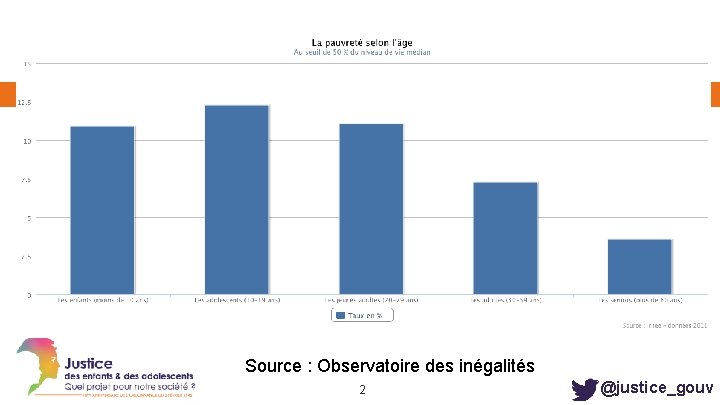 Source : Observatoire des inégalités 2 @justice_gouv 