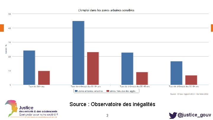 Source : Observatoire des inégalités 3 @justice_gouv 