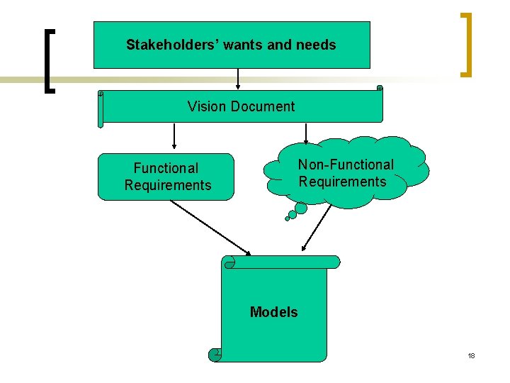 Stakeholders’ wants and needs Vision Document Functional Requirements Non-Functional Requirements Models 18 Stakeholders’ wants and needs Vision Document Functional Requirements Non-Functional Requirements Models 18