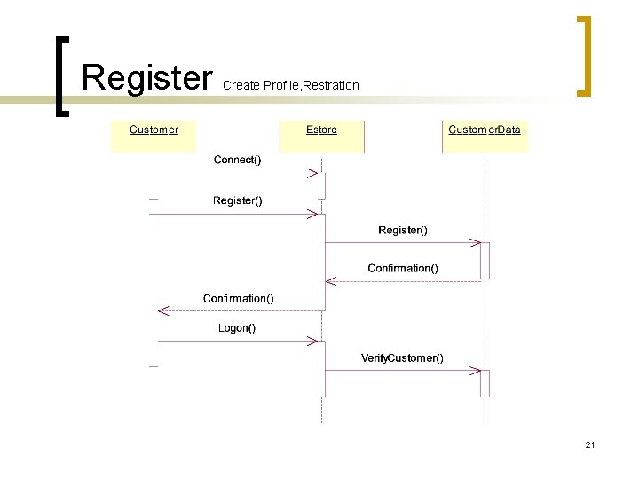 Register Create Profile, Restration 21 Register Create Profile, Restration 21