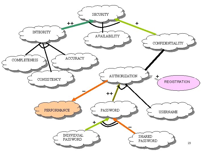 SECURITY ++ + INTEGRITY AVAILABILITY COMPLETENESS CONFIDENTIALITY ACCURACY AUTHORIZATION CONSISTENCY + REGISTRATION _ SECURITY ++ + INTEGRITY AVAILABILITY COMPLETENESS CONFIDENTIALITY ACCURACY AUTHORIZATION CONSISTENCY + REGISTRATION _