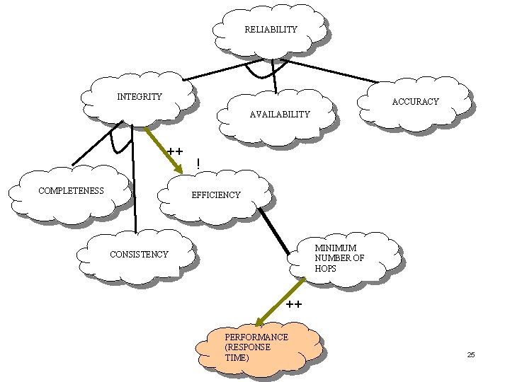 RELIABILITY INTEGRITY ACCURACY AVAILABILITY ++ COMPLETENESS ! EFFICIENCY MINIMUM NUMBER OF HOPS CONSISTENCY ++ RELIABILITY INTEGRITY ACCURACY AVAILABILITY ++ COMPLETENESS ! EFFICIENCY MINIMUM NUMBER OF HOPS CONSISTENCY ++