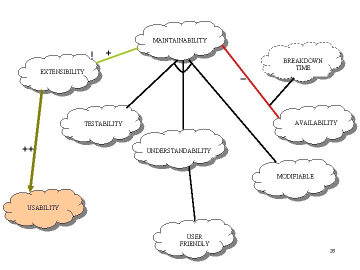 MAINTAINABILITY ! + EXTENSIBILITY _ AVAILABILITY TESTABILITY ++ BREAKDOWN TIME UNDERSTANDABILITY MODIFIABLE USABILITY USER MAINTAINABILITY ! + EXTENSIBILITY _ AVAILABILITY TESTABILITY ++ BREAKDOWN TIME UNDERSTANDABILITY MODIFIABLE USABILITY USER