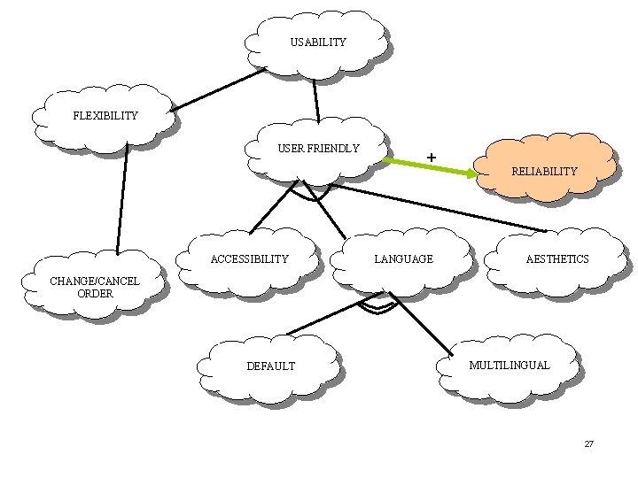 USABILITY FLEXIBILITY USER FRIENDLY ACCESSIBILITY + LANGUAGE RELIABILITY AESTHETICS CHANGE/CANCEL ORDER DEFAULT MULTILINGUAL 27 USABILITY FLEXIBILITY USER FRIENDLY ACCESSIBILITY + LANGUAGE RELIABILITY AESTHETICS CHANGE/CANCEL ORDER DEFAULT MULTILINGUAL 27