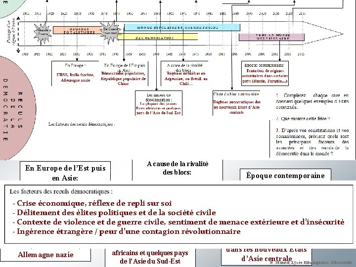 En Europe de l’Est puis en Asie: A cause de la rivalité des blocs: