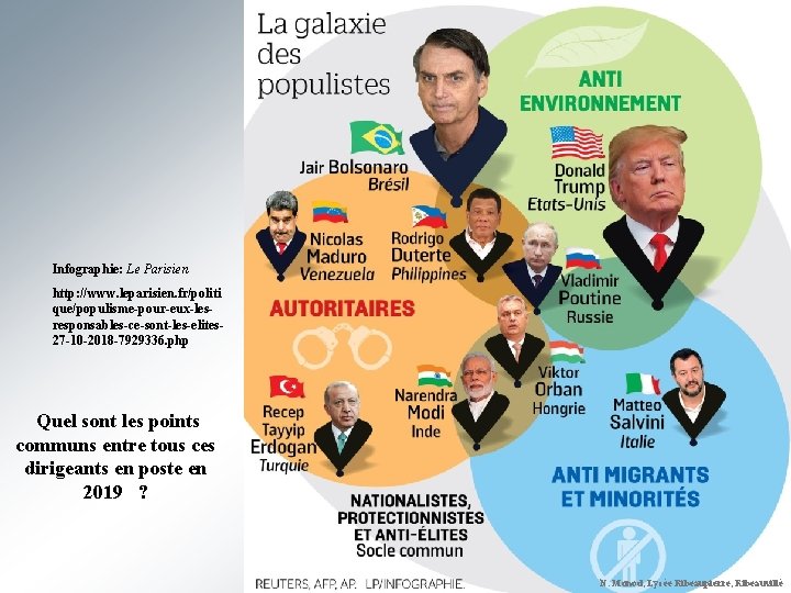 Infographie: Le Parisien http: //www. leparisien. fr/politi que/populisme-pour-eux-lesresponsables-ce-sont-les-elites 27 -10 -2018 -7929336. php Quel