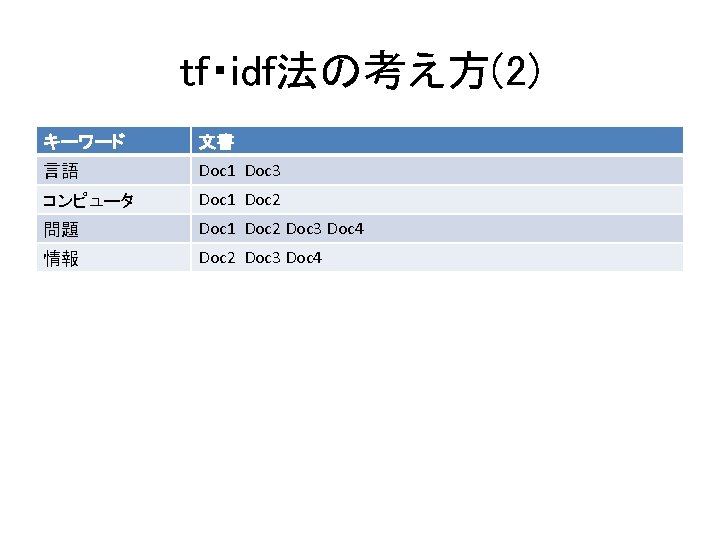 tf・idf法の考え方(2) キーワード 文書 言語 Doc 1 Doc 3 コンピュータ Doc 1 Doc 2 問題