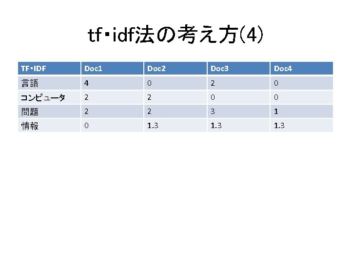 tf・idf法の考え方(4) TF・IDF Doc 1 Doc 2 Doc 3 Doc 4 言語 4 0 2