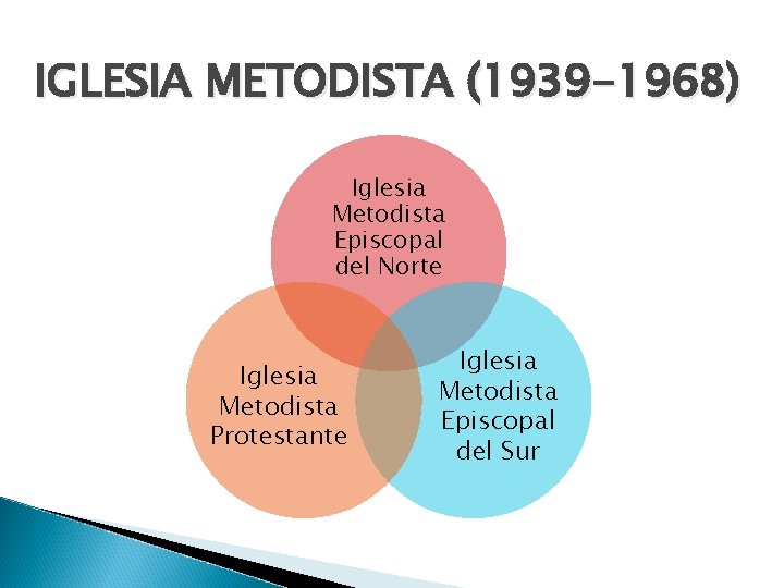 IGLESIA METODISTA (1939 -1968) Iglesia Metodista Episcopal del Norte Iglesia Metodista Protestante Iglesia Metodista