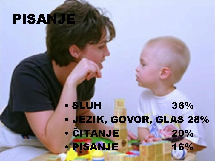 PISANJE • • SLUH 36% JEZIK, GOVOR, GLAS 28% ČITANJE 20% PISANJE 16% 