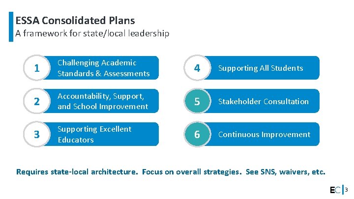 ESSA Consolidated Plans A framework for state/local leadership 1 Challenging Academic Standards & Assessments