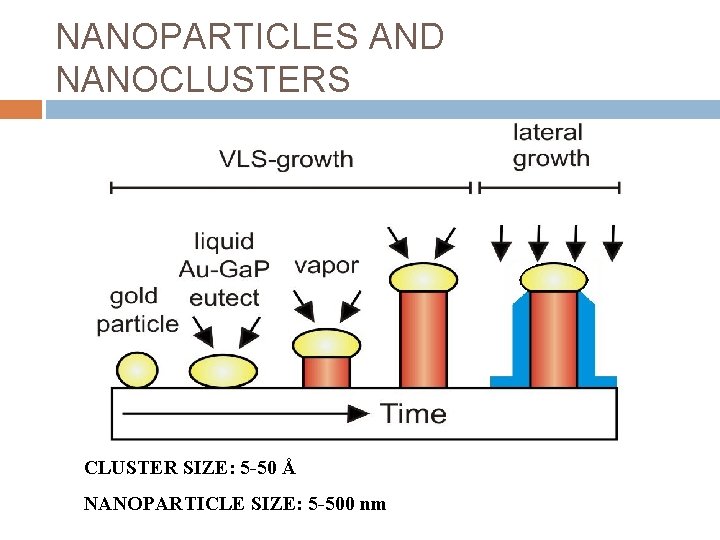 NANOPARTICLES AND NANOCLUSTERS CLUSTER SIZE: 5 -50 Å NANOPARTICLE SIZE: 5 -500 nm 