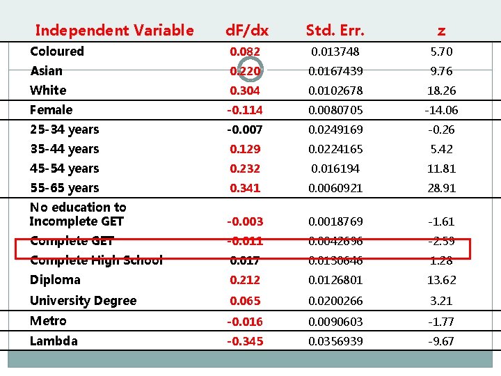 Unemployment: Multivariate Independent Variable Analysis d. F/dx Std. Err. z Coloured 0. 082 0.