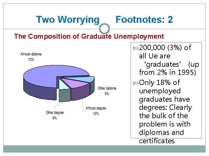 Two Worrying Footnotes: 2 The Composition of Graduate Unemployment 200, 000 (3%) of all